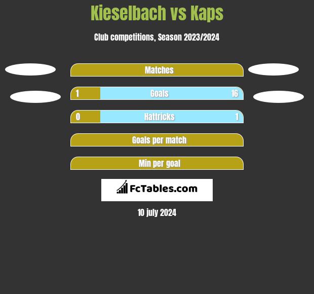 Kieselbach vs Kaps h2h player stats