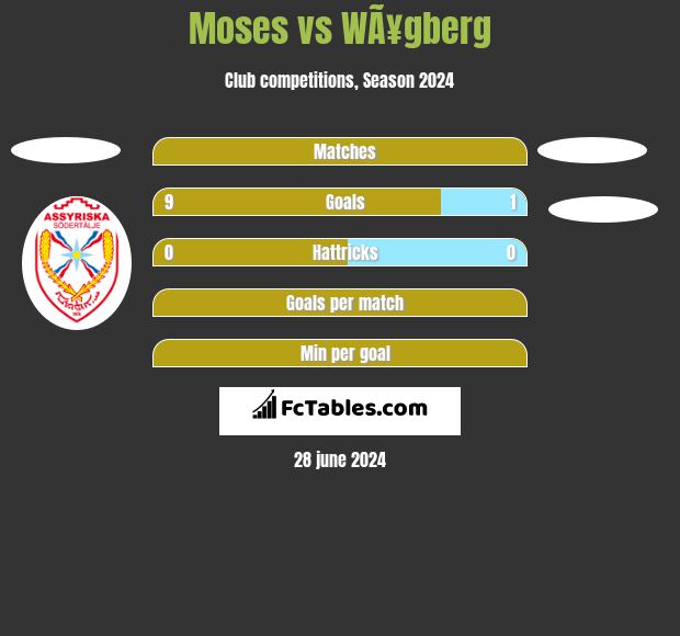 Moses vs WÃ¥gberg h2h player stats
