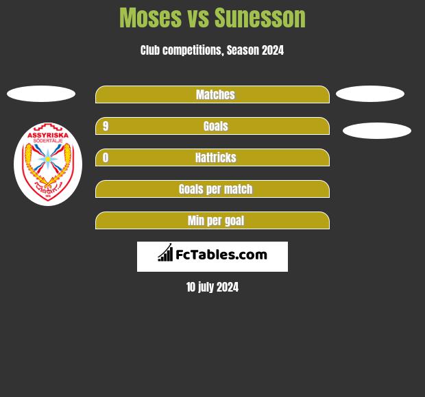 Moses vs Sunesson h2h player stats