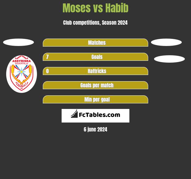 Moses vs Habib h2h player stats