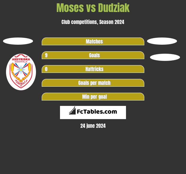 Moses vs Dudziak h2h player stats