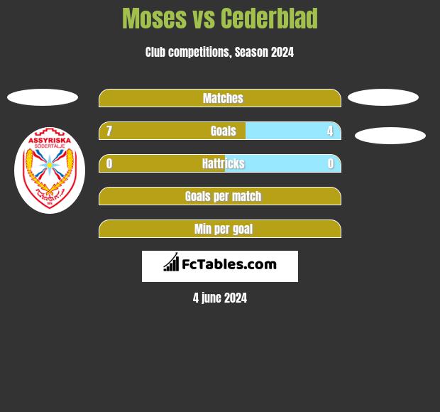 Moses vs Cederblad h2h player stats