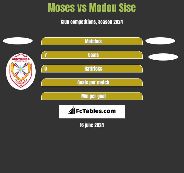Moses vs Modou Sise h2h player stats