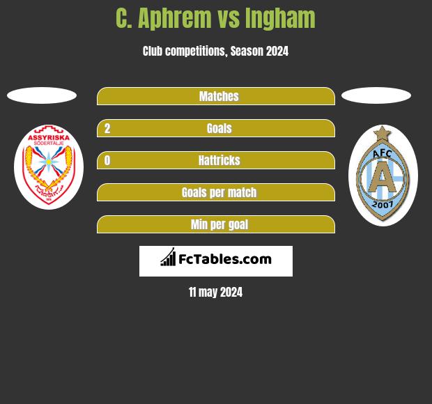 C. Aphrem vs Ingham h2h player stats