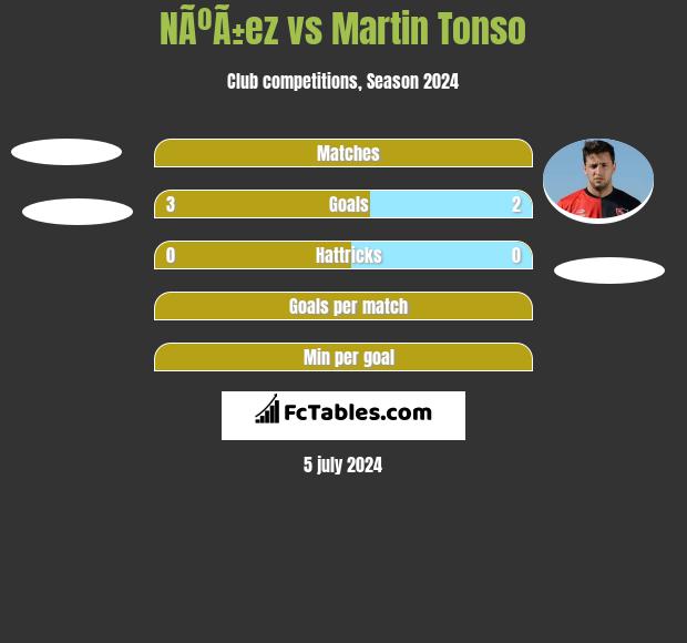NÃºÃ±ez vs Martin Tonso h2h player stats