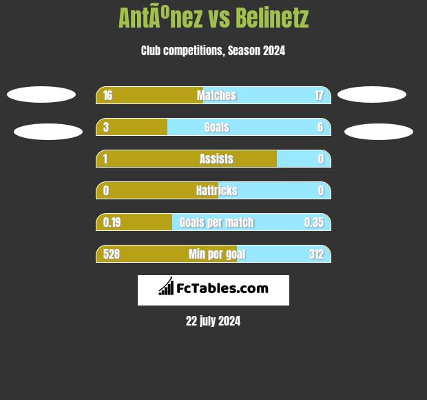 AntÃºnez vs Belinetz h2h player stats