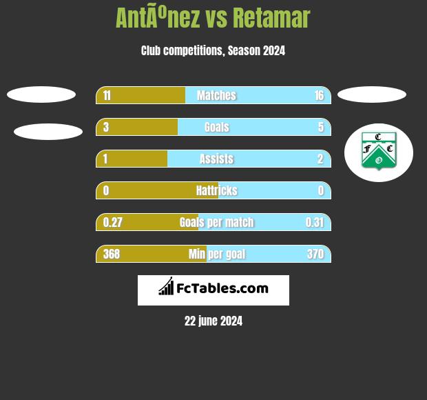 AntÃºnez vs Retamar h2h player stats
