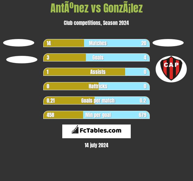AntÃºnez vs GonzÃ¡lez h2h player stats