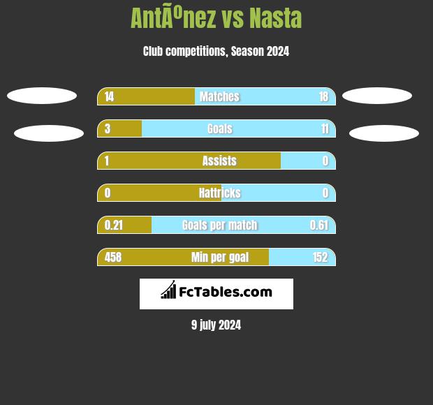 AntÃºnez vs Nasta h2h player stats