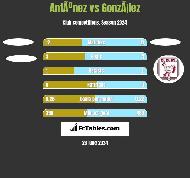 AntÃºnez vs GonzÃ¡lez h2h player stats