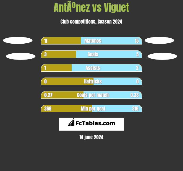 AntÃºnez vs Viguet h2h player stats