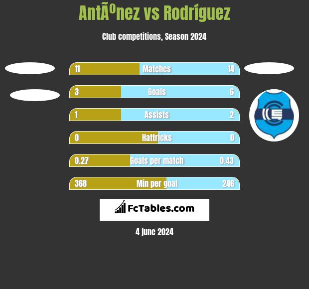 AntÃºnez vs Rodríguez h2h player stats