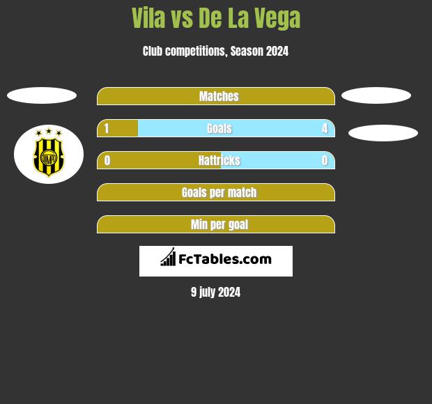 Vila vs De La Vega h2h player stats
