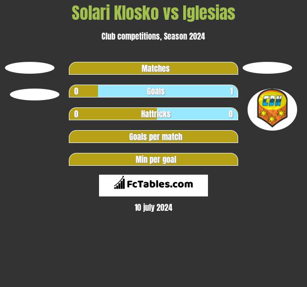 Solari Klosko vs Iglesias h2h player stats