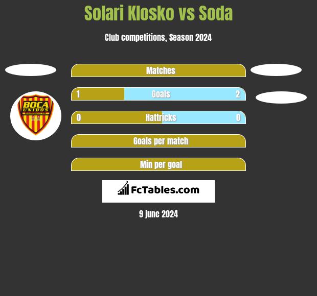 Solari Klosko vs Soda h2h player stats