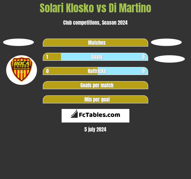Solari Klosko vs Di Martino h2h player stats