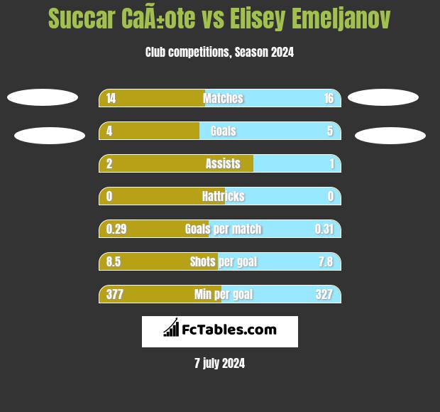 Succar CaÃ±ote vs Elisey Emeljanov h2h player stats