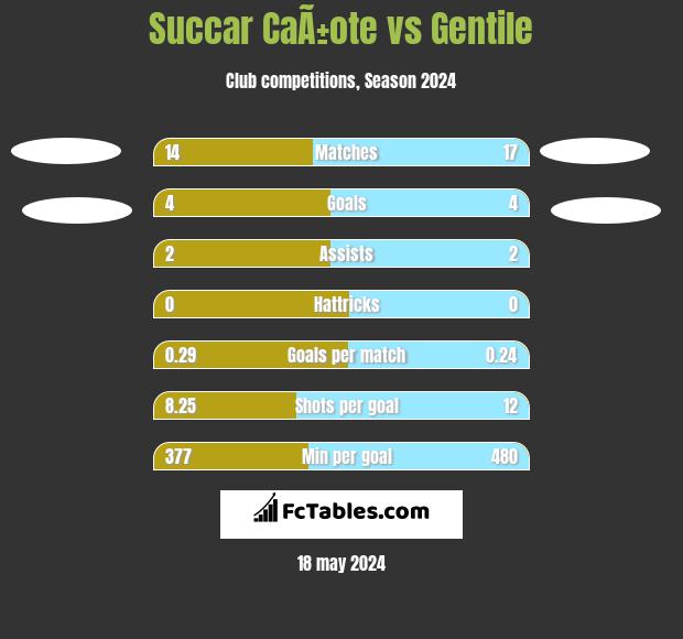 Succar CaÃ±ote vs Gentile h2h player stats