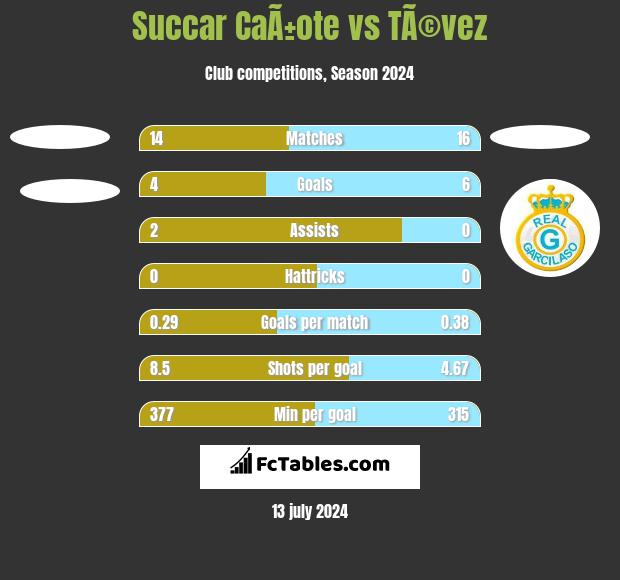 Succar CaÃ±ote vs TÃ©vez h2h player stats