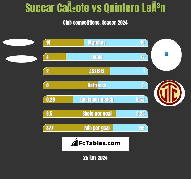 Succar CaÃ±ote vs Quintero LeÃ³n h2h player stats