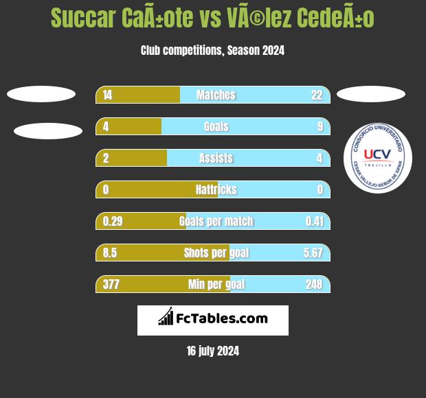 Succar CaÃ±ote vs VÃ©lez CedeÃ±o h2h player stats