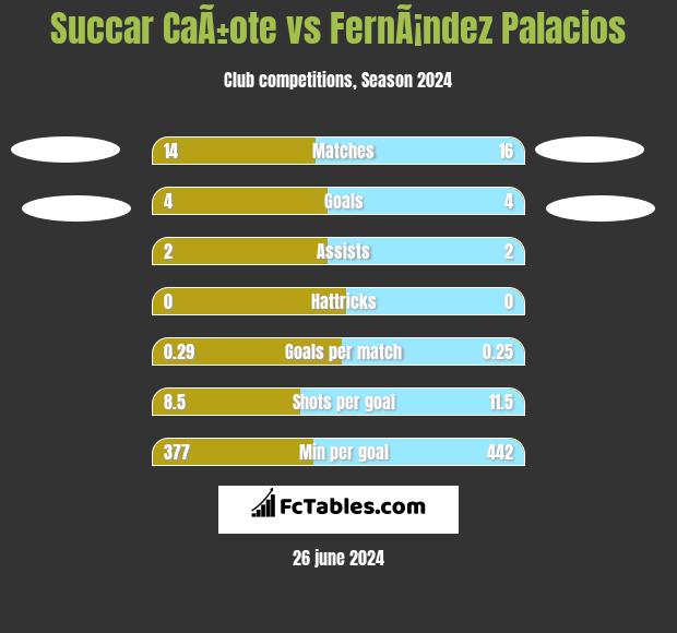 Succar CaÃ±ote vs FernÃ¡ndez Palacios h2h player stats