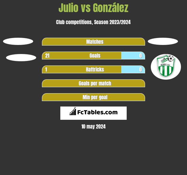 Julio vs González h2h player stats