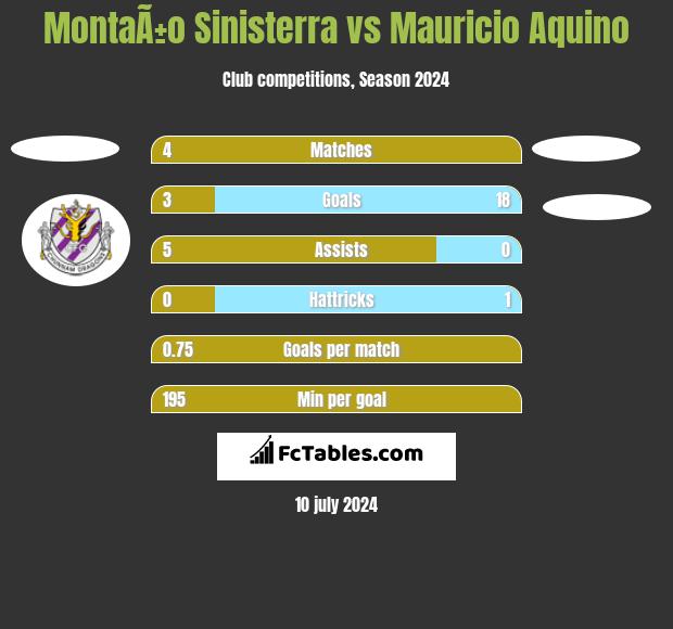 MontaÃ±o Sinisterra vs Mauricio Aquino h2h player stats