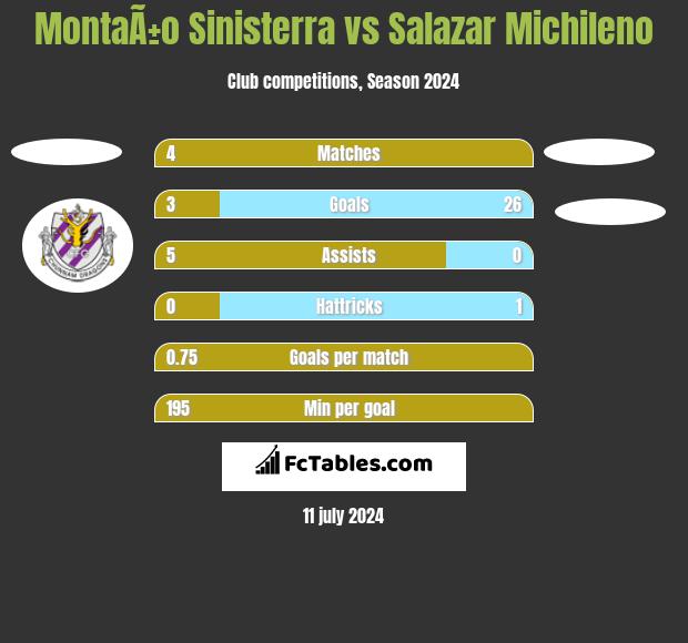 MontaÃ±o Sinisterra vs Salazar Michileno h2h player stats