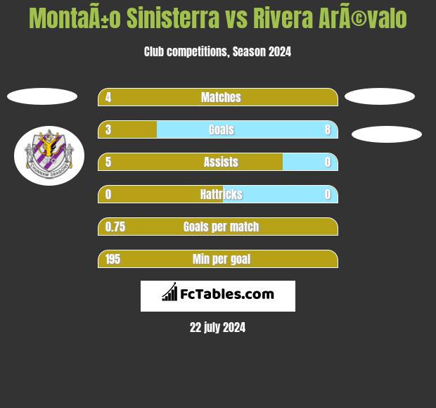 MontaÃ±o Sinisterra vs Rivera ArÃ©valo h2h player stats