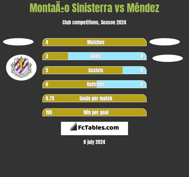MontaÃ±o Sinisterra vs Méndez h2h player stats