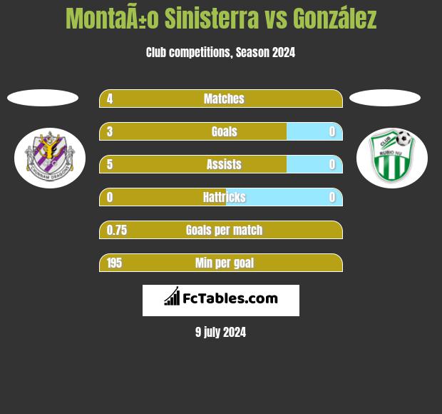 MontaÃ±o Sinisterra vs González h2h player stats
