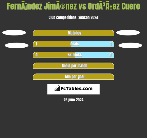 FernÃ¡ndez JimÃ©nez vs OrdÃ³Ã±ez Cuero h2h player stats