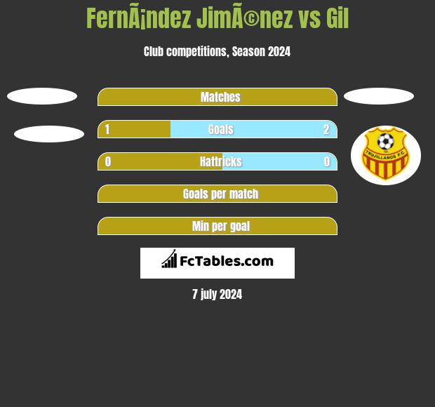 FernÃ¡ndez JimÃ©nez vs Gil h2h player stats