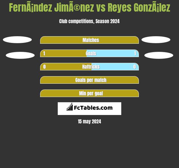 FernÃ¡ndez JimÃ©nez vs Reyes GonzÃ¡lez h2h player stats