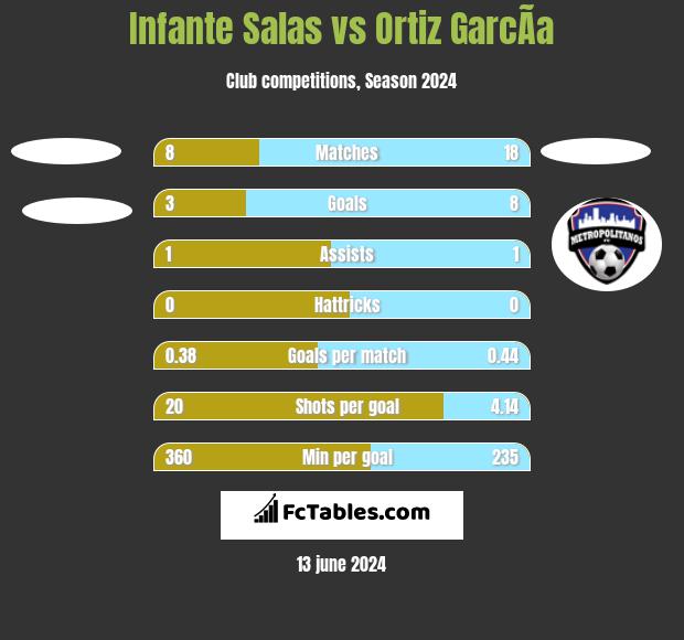 Infante Salas vs Ortiz GarcÃ­a h2h player stats
