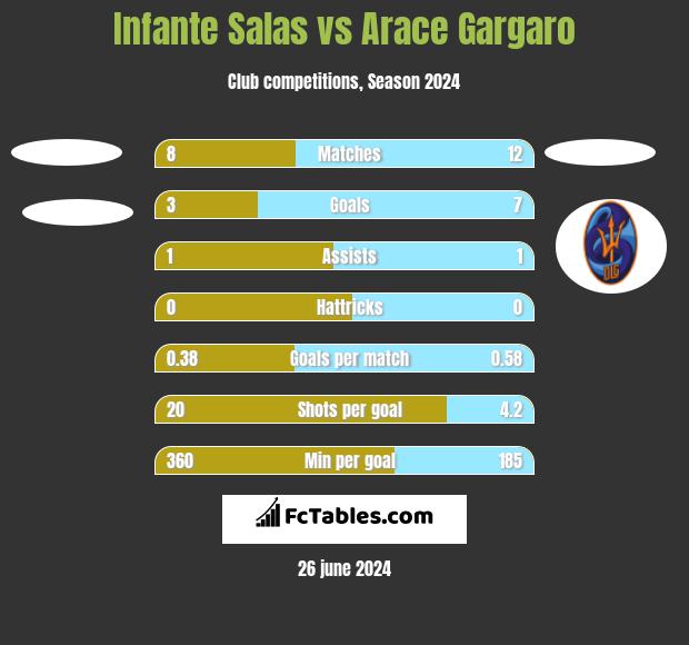 Infante Salas vs Arace Gargaro h2h player stats