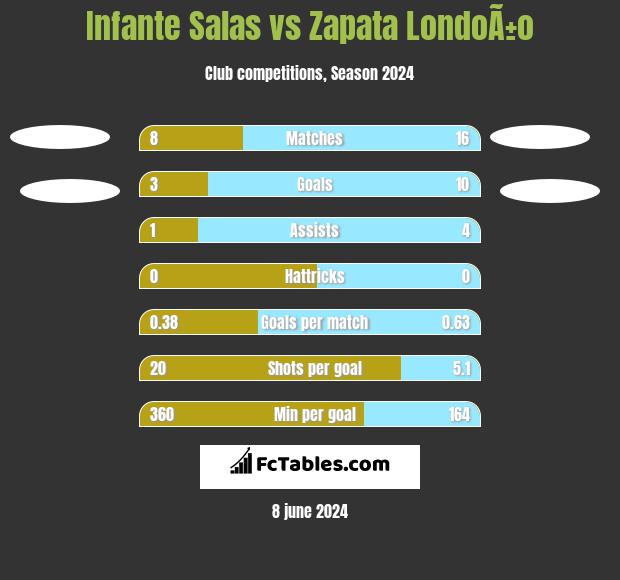 Infante Salas vs Zapata LondoÃ±o h2h player stats
