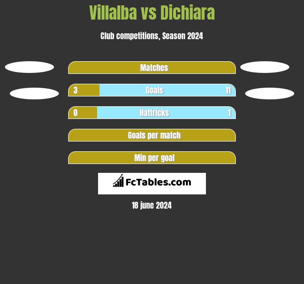 Villalba vs Dichiara h2h player stats