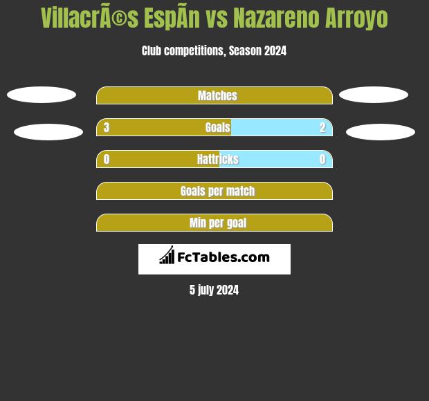 VillacrÃ©s EspÃ­n vs Nazareno Arroyo h2h player stats
