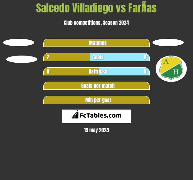 Salcedo Villadiego vs FarÃ­as h2h player stats
