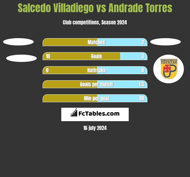 Salcedo Villadiego vs Andrade Torres h2h player stats