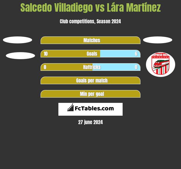 Salcedo Villadiego vs Lára Martínez h2h player stats