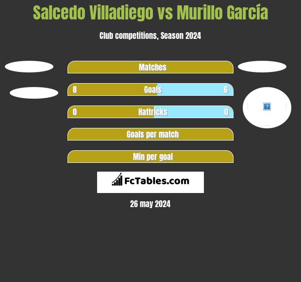 Salcedo Villadiego vs Murillo García h2h player stats