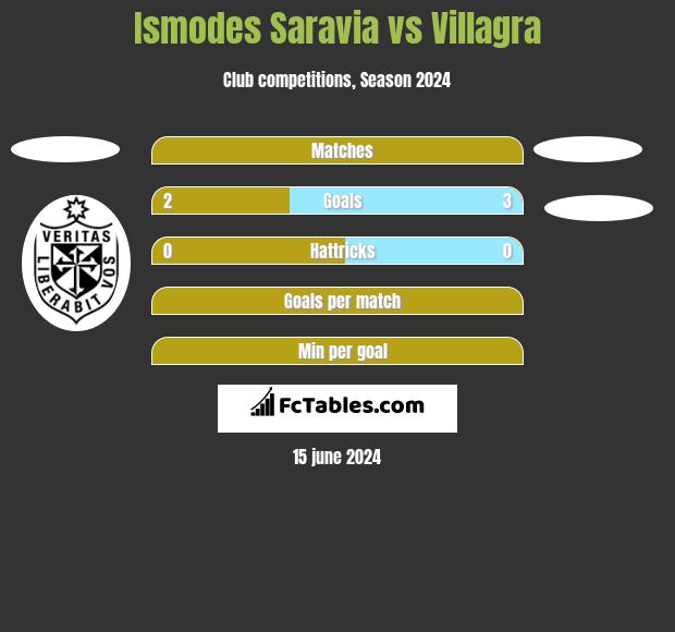 Ismodes Saravia vs Villagra h2h player stats