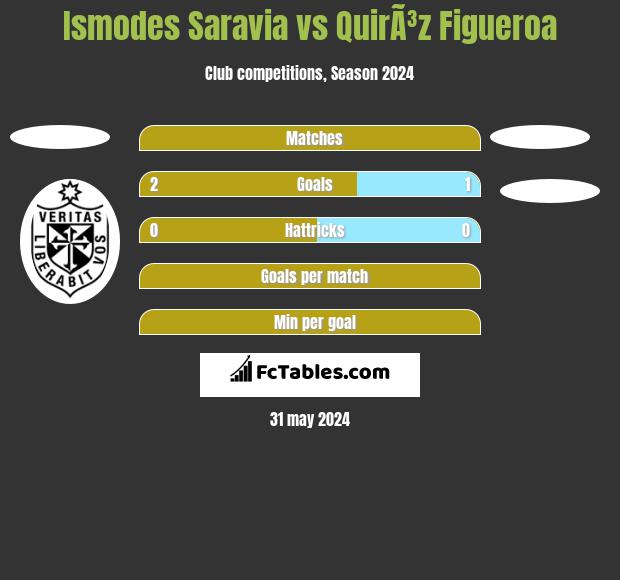 Ismodes Saravia vs QuirÃ³z Figueroa h2h player stats