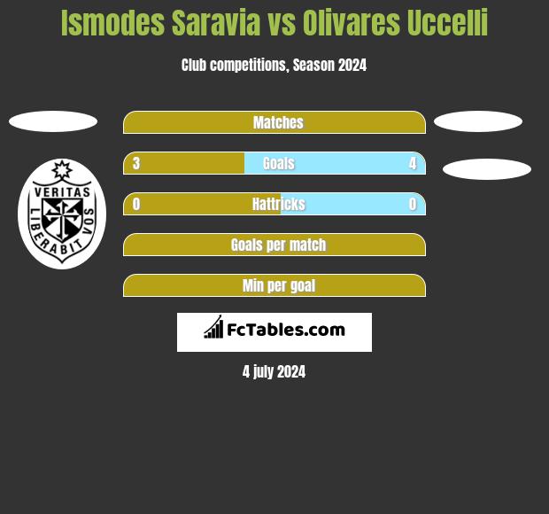 Ismodes Saravia vs Olivares Uccelli h2h player stats