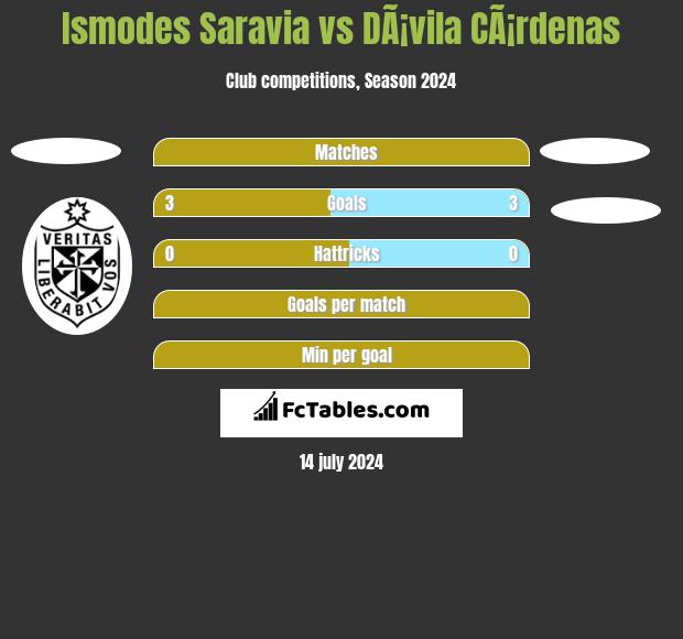Ismodes Saravia vs DÃ¡vila CÃ¡rdenas h2h player stats