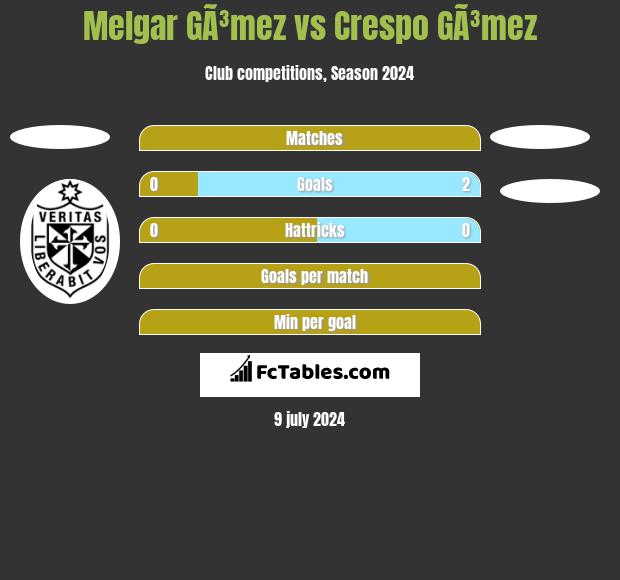 Melgar GÃ³mez vs Crespo GÃ³mez h2h player stats