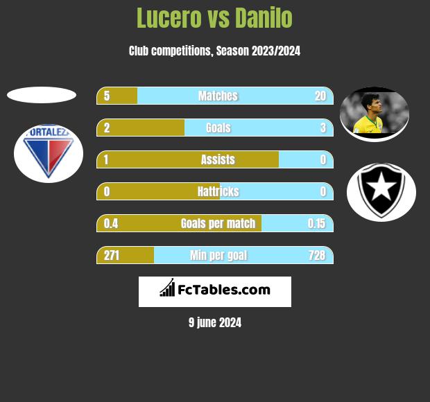 Lucero vs Danilo h2h player stats